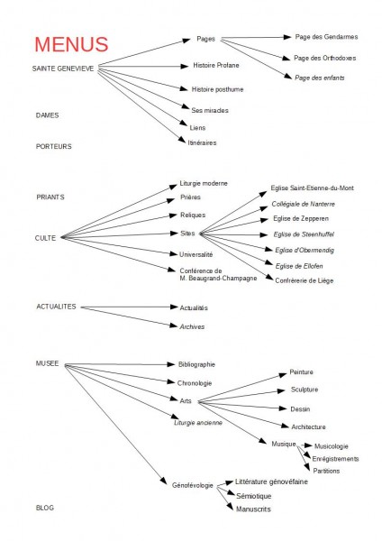 diagramme des menus